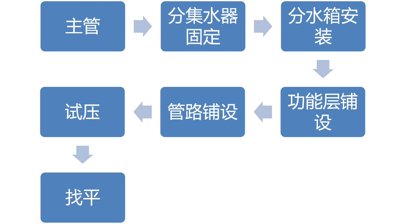地暖(挤塑板)