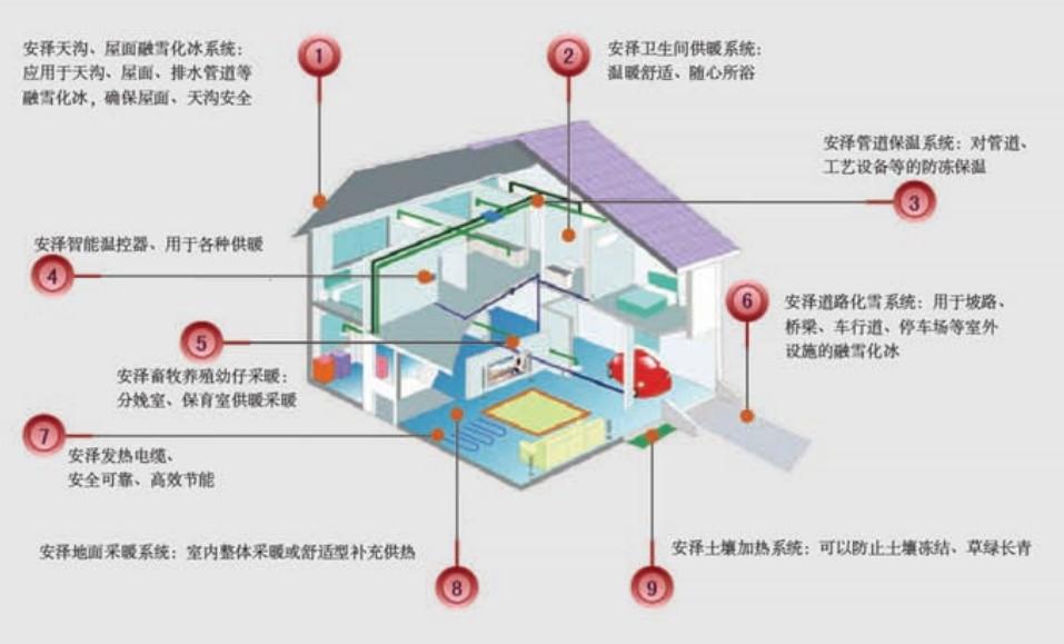 电地暖------发热电缆低温辐射供暖系统